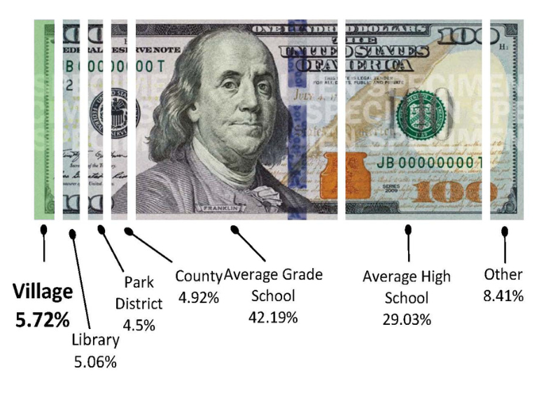 Graphic showing breakdown of an average Skokie property tax bill